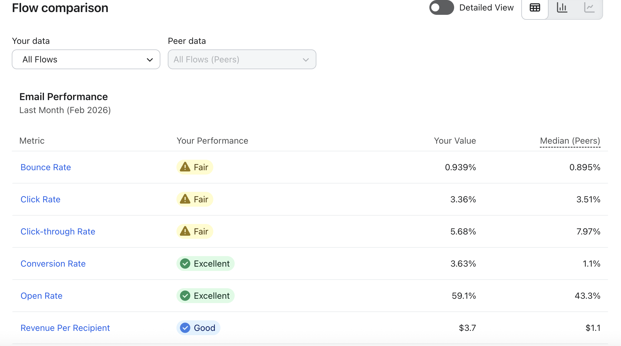 Klaviyo flow comparison, all flows, client account vs peer median: conversion rate 3.63% vs 1.1%, revenue per recipient $3.70 vs $1.10, click rate slightly below median
