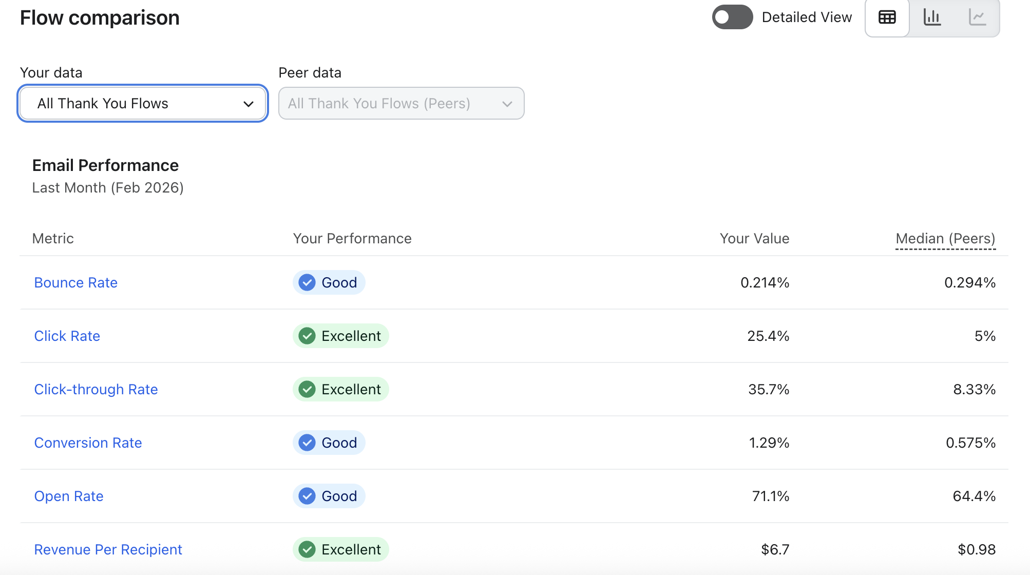 Klaviyo flow comparison, thank you flows: click rate 25.4% vs 5% peer median, revenue per recipient $6.70 vs $0.98