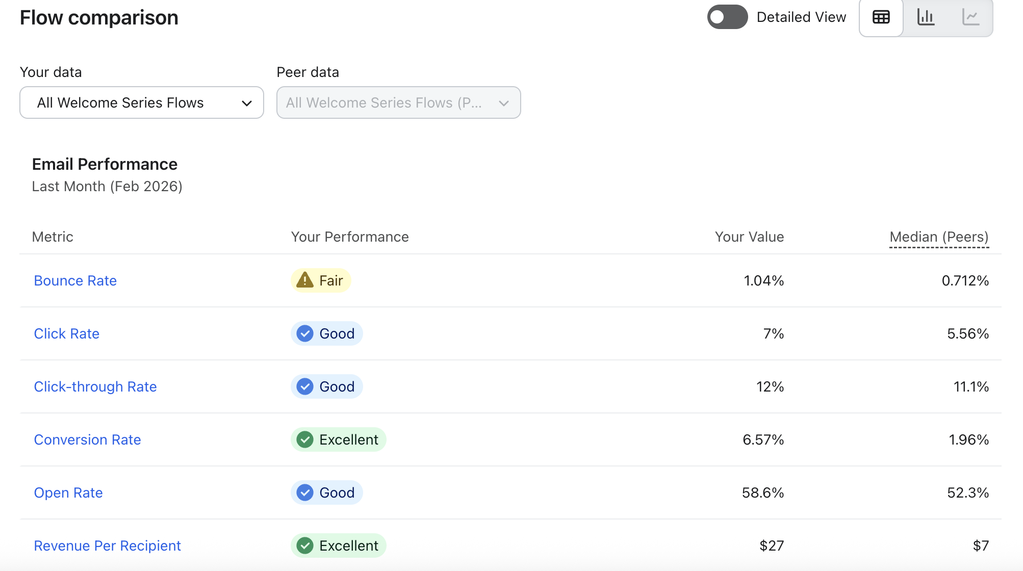 Klaviyo flow comparison, welcome series flows: conversion rate 6.57% vs 1.96% peer median, revenue per recipient $27 vs $7