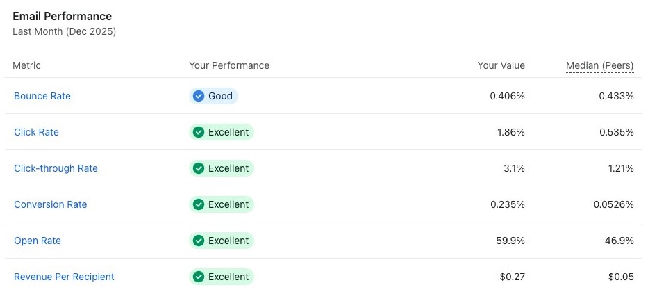 Klaviyo benchmark screenshot showing top-decile conversion performance
